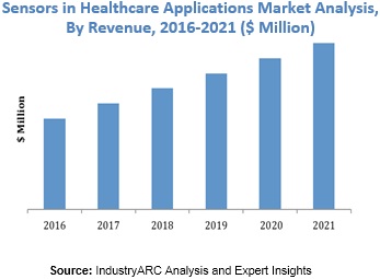 Sensors in Healthcare Applications Market