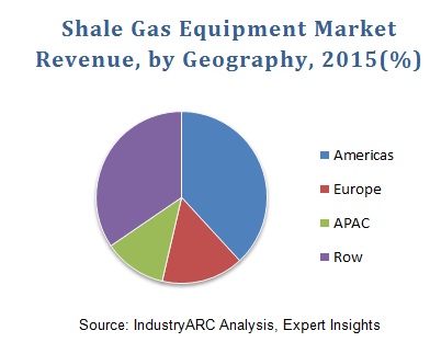 Shale Gas Equipment Market