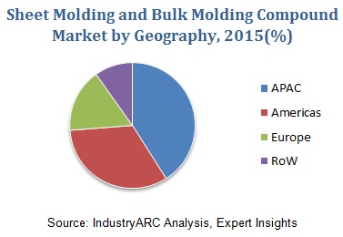 Sheet Molding And Bulk Molding Compound Market