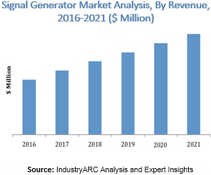 Signal Generator Market