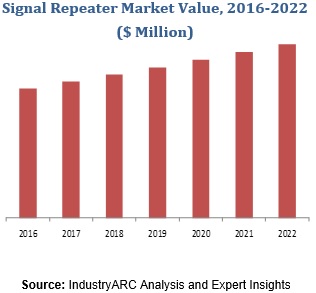Signal Repeater Market