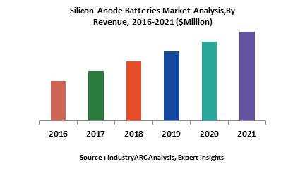 Silicon anode batteries Market