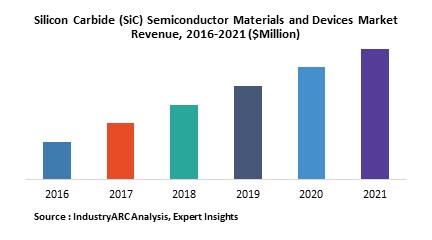 Silicon Carbide (SiC) Semiconductor Materials and Devices Market