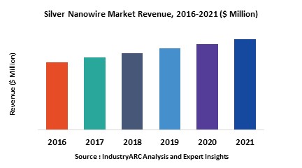 Silver Nanowires Market