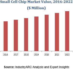 Small Cell Chip Market