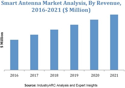 Smart Antenna Market