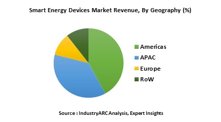 Smart Energy Devices Market
