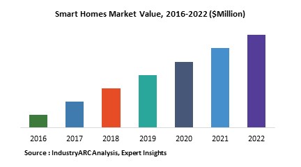 Smart Homes Market