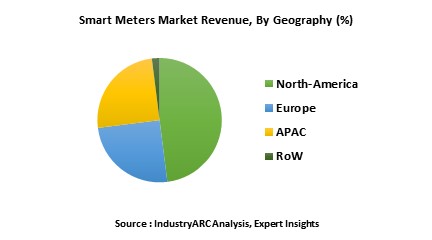 Smart Meters Market