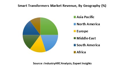 Smart Transformers Market