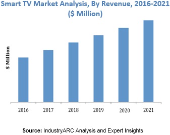 Smart TV Market