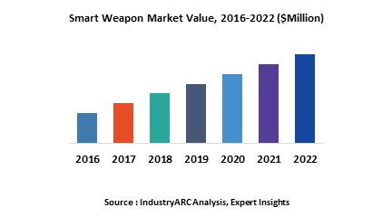 Smart Weapon Market