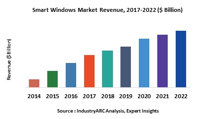 Smart Windows Market
