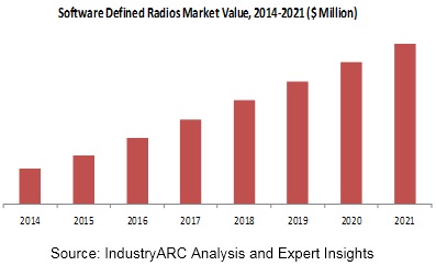 Software Defined Radios Market