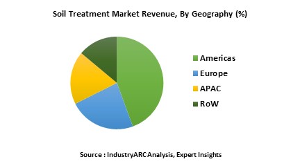 Soil Treatment process market