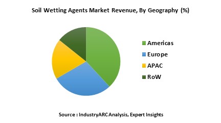 Soil Wetting Agents Market