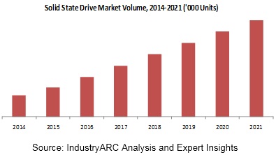 Solid State Drive Market
