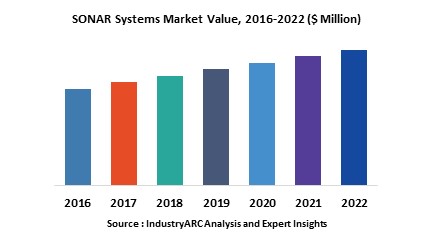 SONAR Systems Market