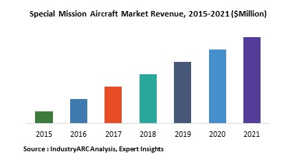 Special Mission Aircraft Market