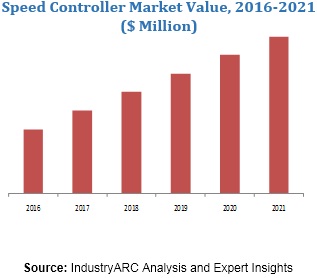 Speed Controller Market
