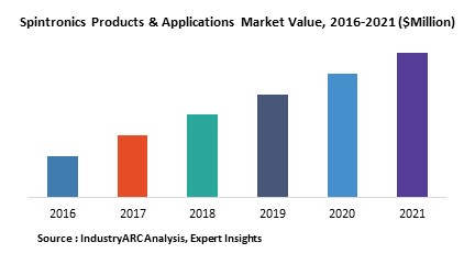 Spintronics Products & Applications Market