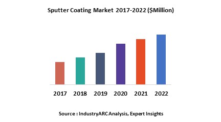 Sputter Coating Market