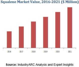 Squalene Market