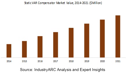 Static VAR Compensator Market