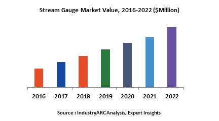 Stream Gauge Market