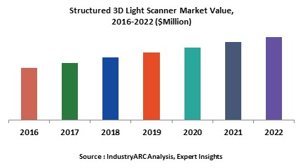 Structured 3D Light Scanner Market