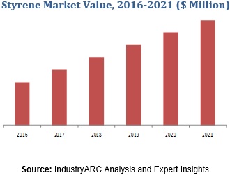 Styrene Market