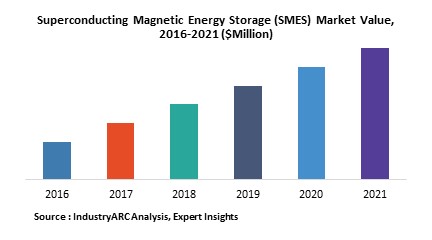 Superconducting Magnetic Energy Storage (SMES) Market