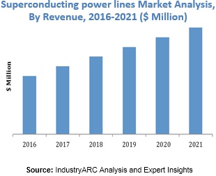 Superconducting power lines Market