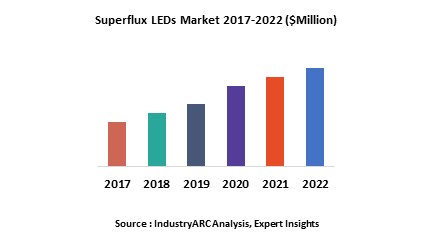Superflux LEDs Market