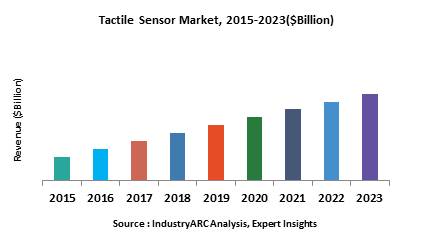 Tactile Sensor Market