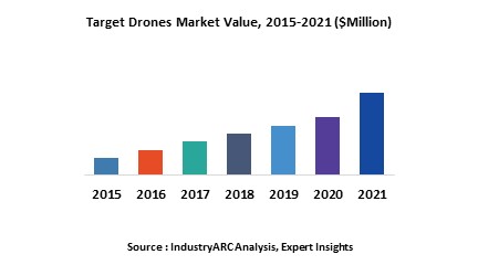 Target Drone Market