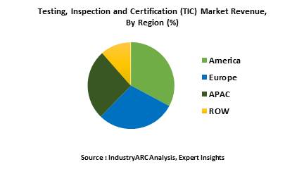 Testing, Inspection and Certification Market