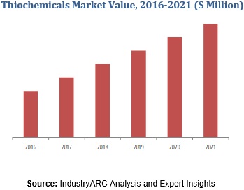 Thiochemicals Market
