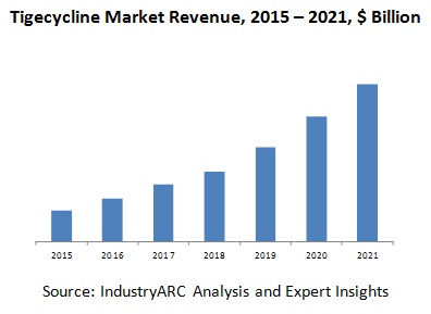 Tigecycline Market