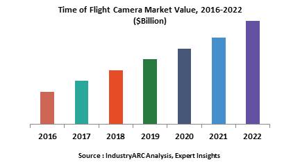 Time of Flight Camera Market