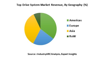 Top Drive System Market