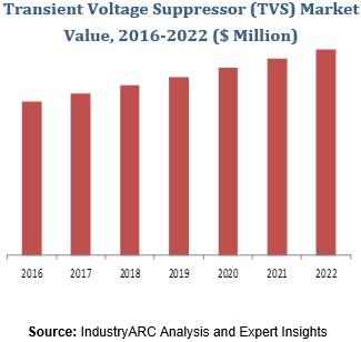 Transient Voltage Suppressor (TVS) Market