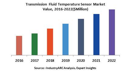 Transmission Fluid Temperature Sensor Market