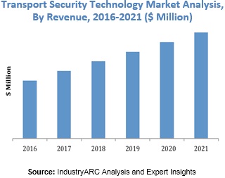 Transport security technology Market
