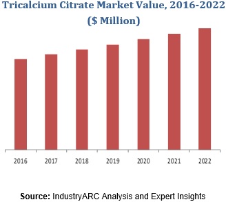 Tricalcium Citrate Market