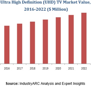Ultra High Definition (UHD) TV Market