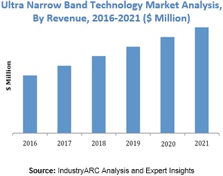 Ultra Narrow Band Technology Market