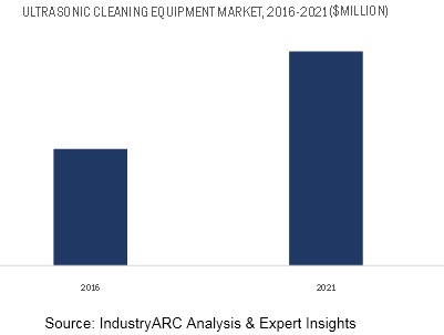 Ultrasonic Cleaning Equipment Market