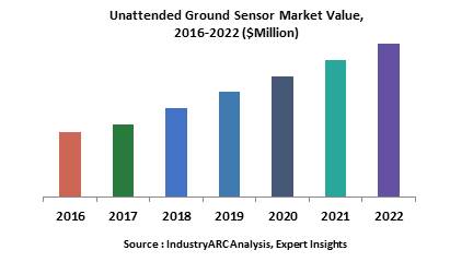 Unattended Ground Sensor Market