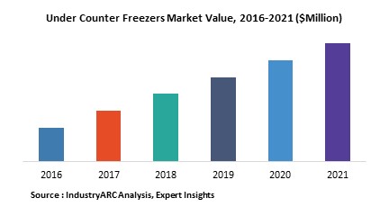 Under counter Freezers Market